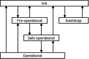 EtherCAT state machine